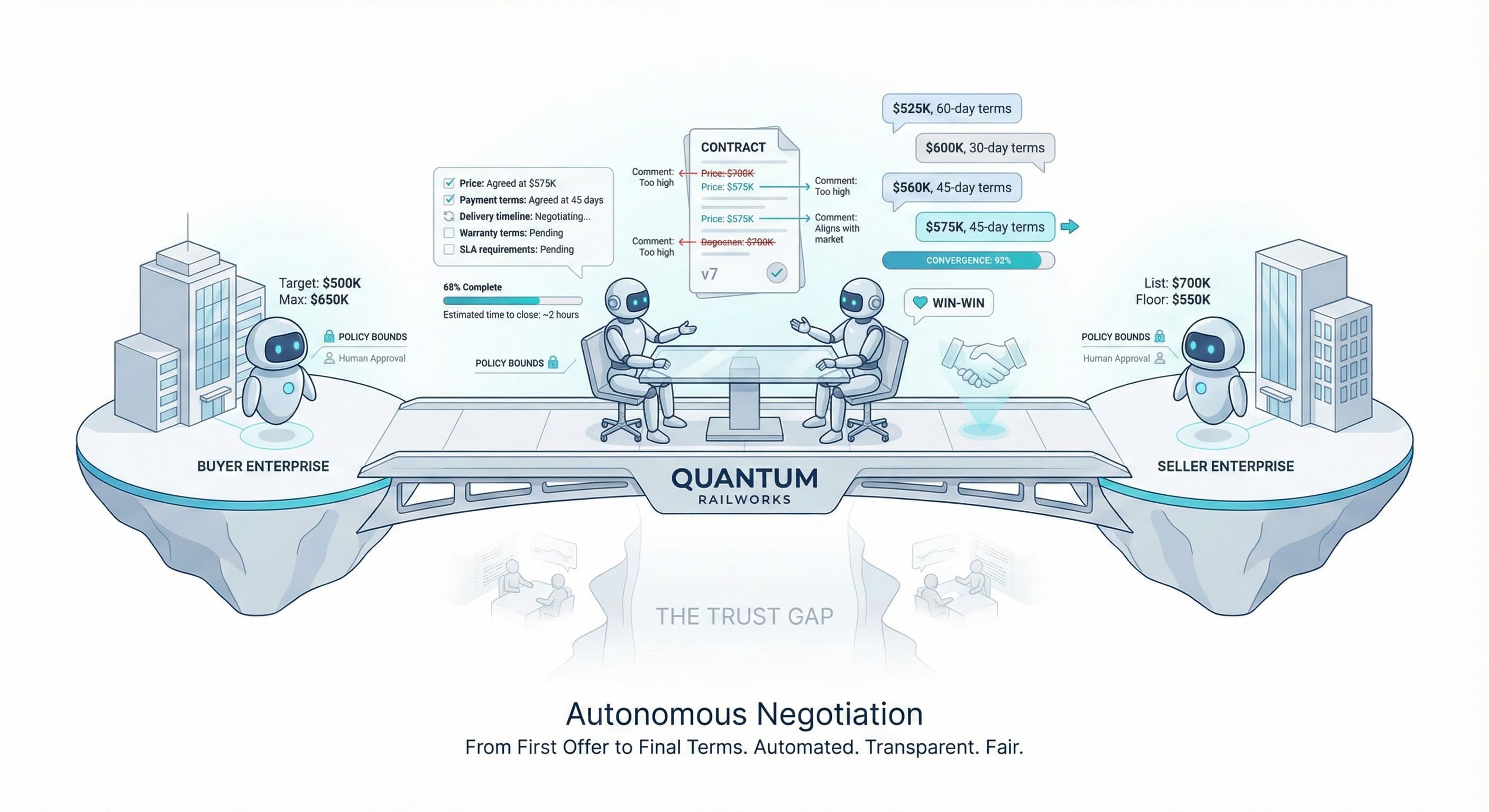 Autonomous Negotiation Phase