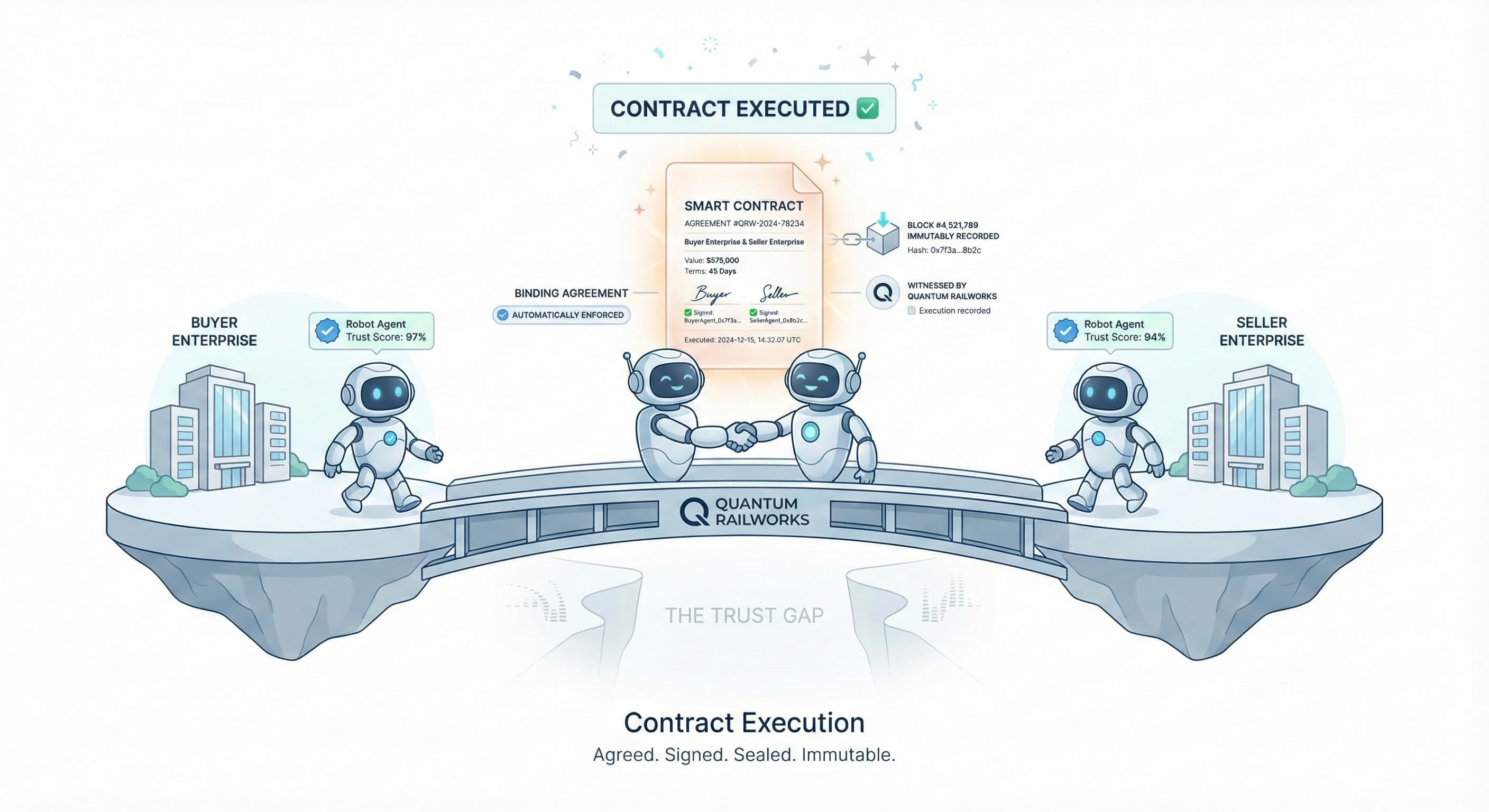 Contract Execution Phase