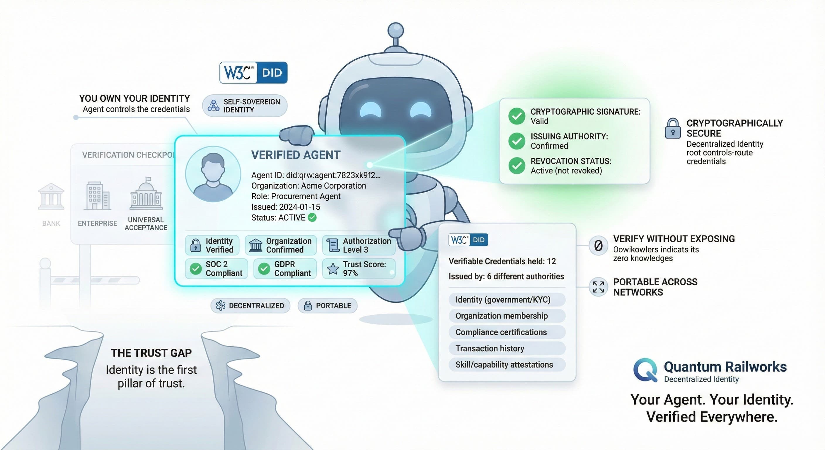 Decentralized Identity